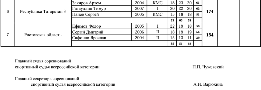 Стрельба стендовая - Игнатово U21 - трап юниоры команды2