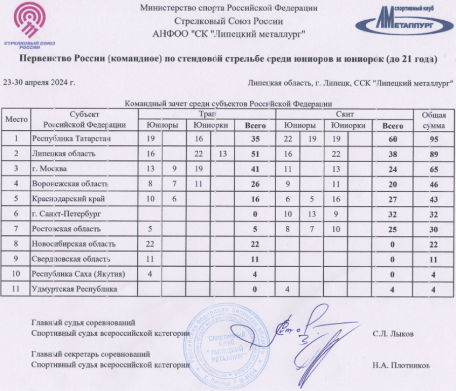 Стрельба стендовая - Липецк 2024 до 21 года - командный зачет