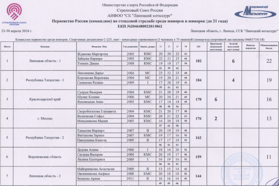 Стрельба стендовая - Липецк 2024 до 21 года - скит команды юниорки1