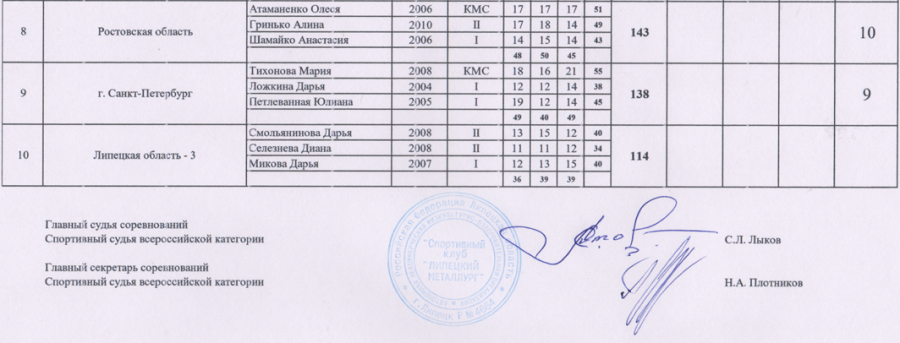 Стрельба стендовая - Липецк 2024 до 21 года - скит команды юниорки2