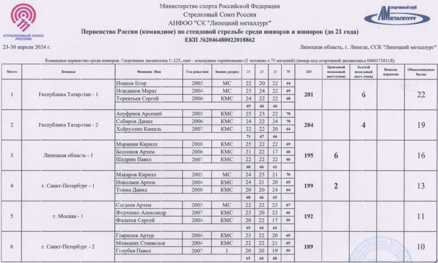 Стрельба стендовая - Липецк 2024 до 21 года - скит команды юниоры1