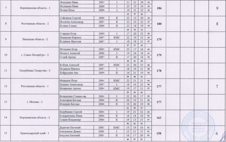 Стрельба стендовая - Липецк 2024 до 21 года - скит команды юниоры2
