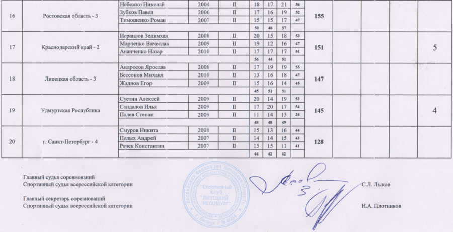 Стрельба стендовая - Липецк 2024 до 21 года - скит команды юниоры3