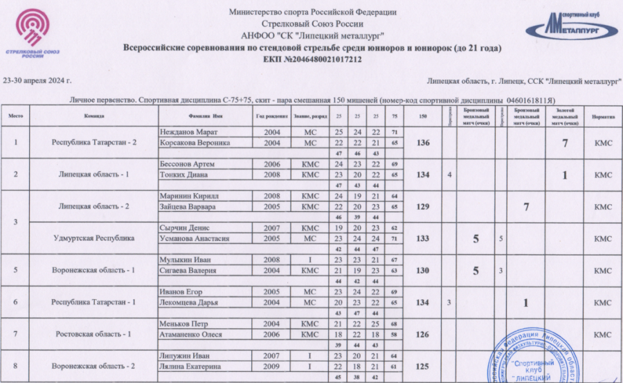 Стрельба стендовая - Липецк 2024 до 21 года - скит пара смешанная1