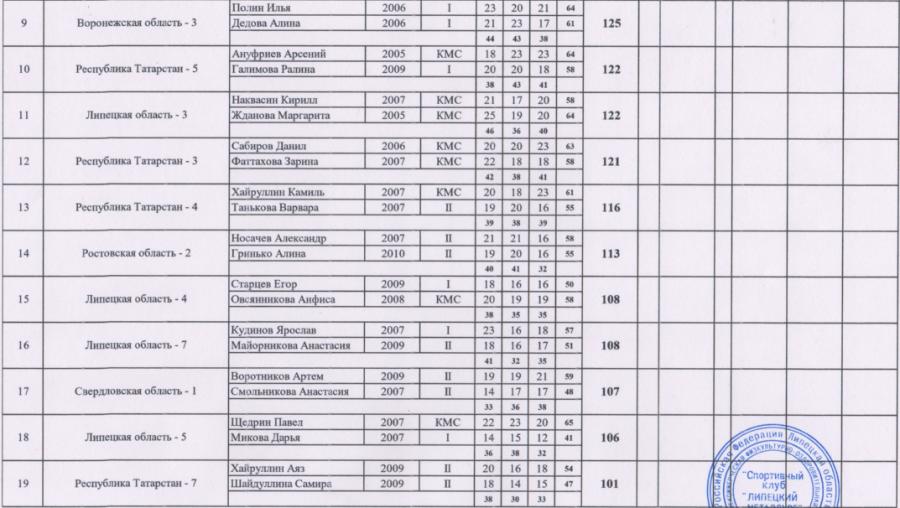 Стрельба стендовая - Липецк 2024 до 21 года - скит пара смешанная2