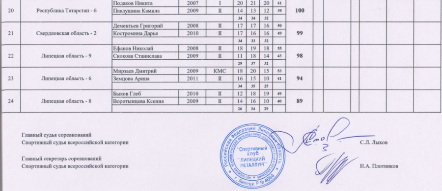 Стрельба стендовая - Липецк 2024 до 21 года - скит пара смешанная3