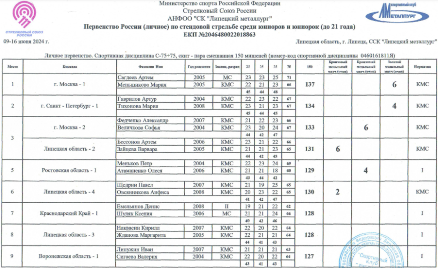 Стрельба стендовая - Липецк 2024 до 21 года - скит - пара смешанная - итог1
