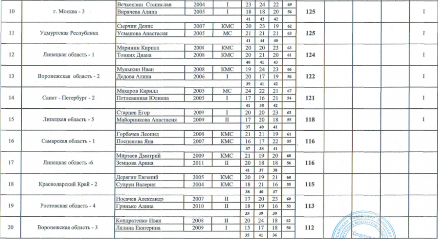 Стрельба стендовая - Липецк 2024 до 21 года - скит - пара смешанная - итог2