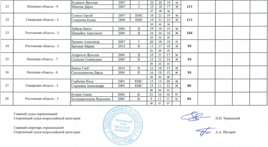 Стрельба стендовая - Липецк 2024 до 21 года - скит - пара смешанная - итог3