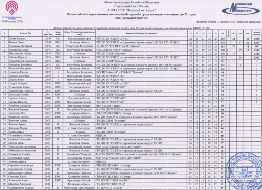 Стрельба стендовая - Липецк 2024 до 21 года - скит юниорки1