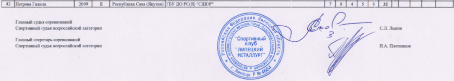 Стрельба стендовая - Липецк 2024 до 21 года - скит юниорки2