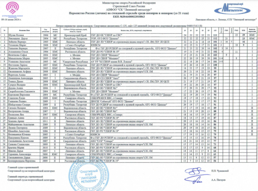 Стрельба стендовая - Липецк 2024 до 21 года - скит - юниорки - итог