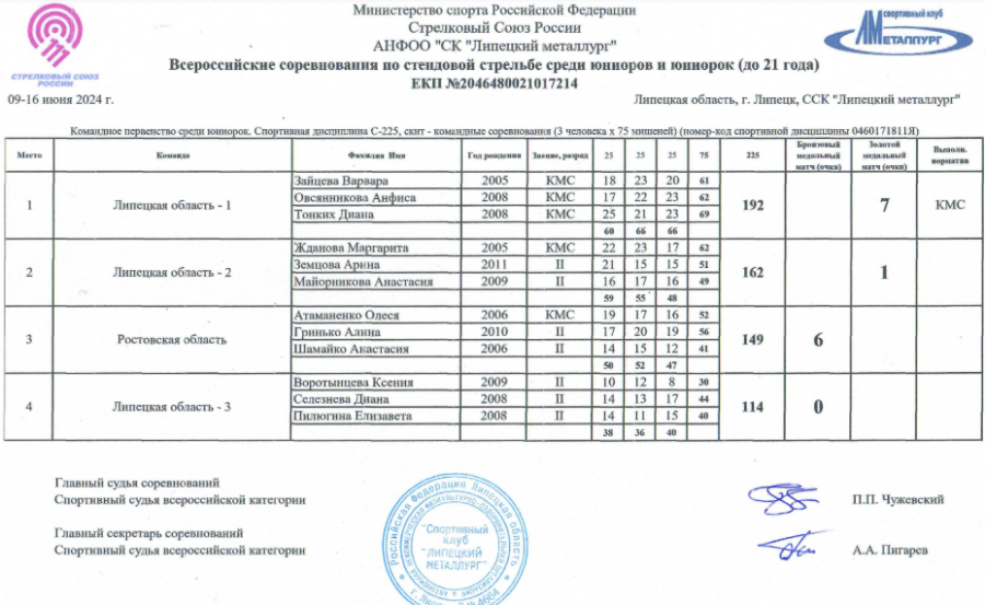 Стрельба стендовая - Липецк 2024 до 21 года - скит - юниорки команды - итог