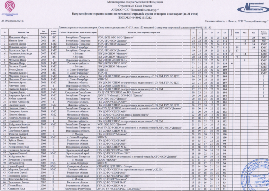 Стрельба стендовая - Липецк 2024 до 21 года - скит юниоры1
