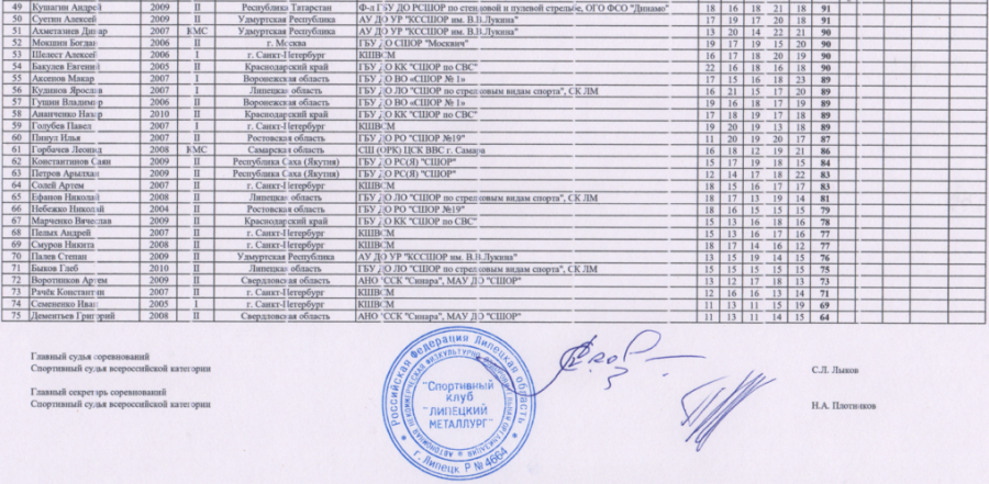 Стрельба стендовая - Липецк 2024 до 21 года - скит юниоры2
