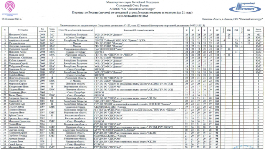 Стрельба стендовая - Липецк 2024 до 21 года - скит - юниоры - итог1