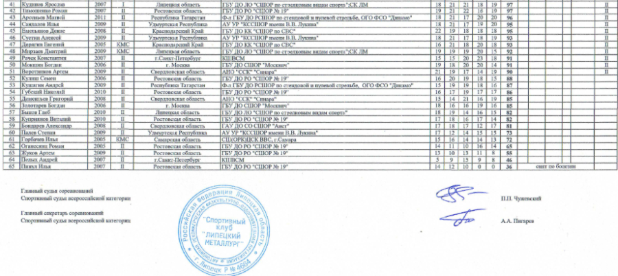 Стрельба стендовая - Липецк 2024 до 21 года - скит - юниоры - итог2