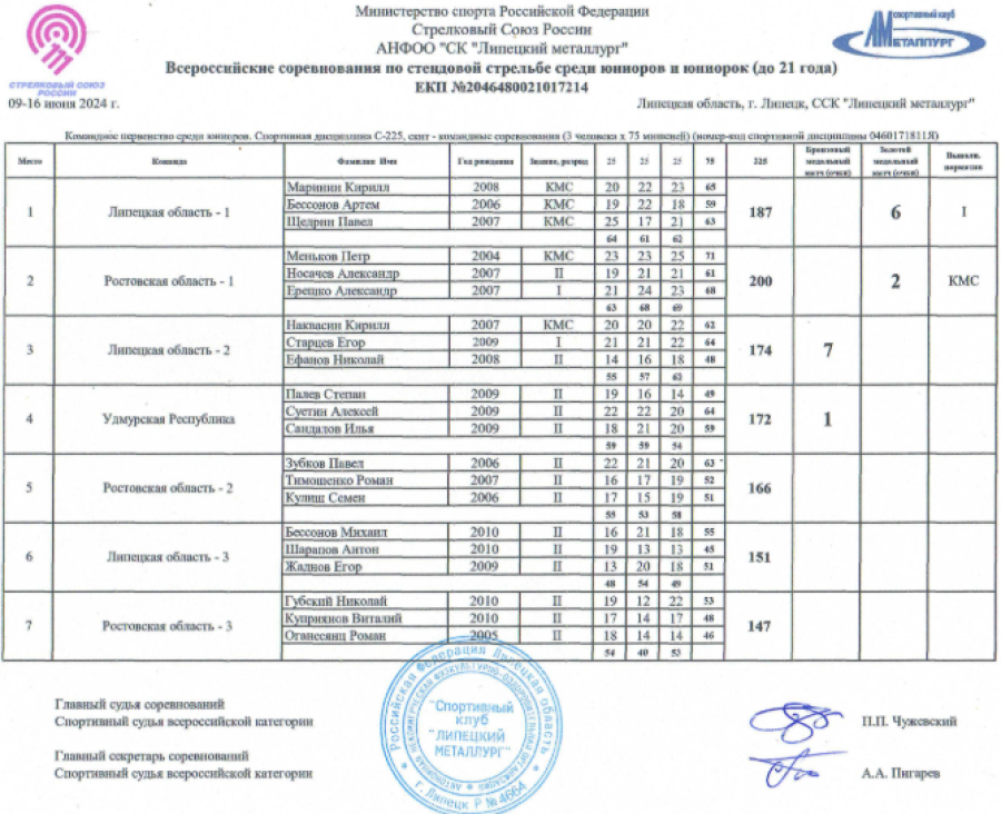 Стрельба стендовая - Липецк 2024 до 21 года - скит - юниоры команды - итог