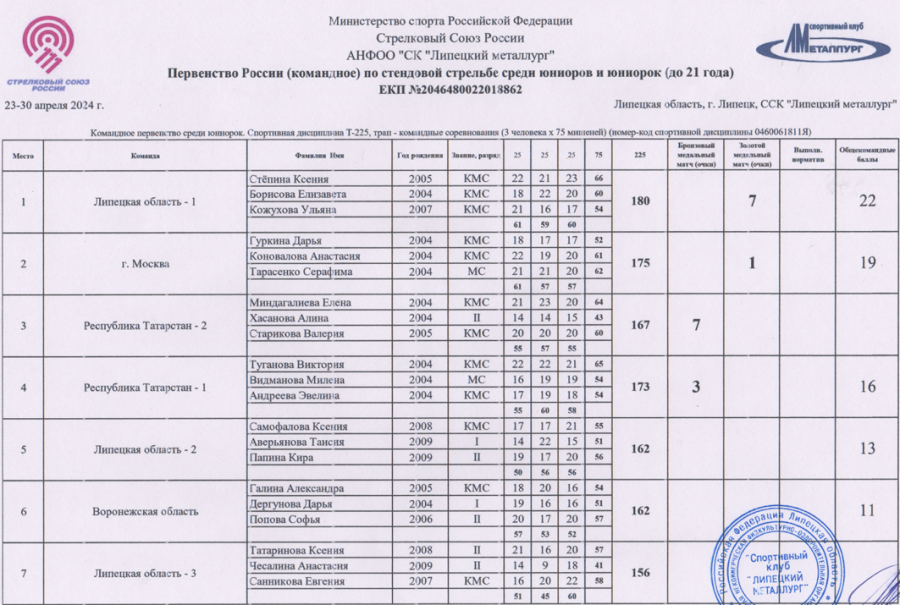 Стрельба стендовая - Липецк 2024 до 21 года - трап команды юниорки1