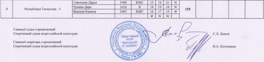 Стрельба стендовая - Липецк 2024 до 21 года - трап команды юниорки2