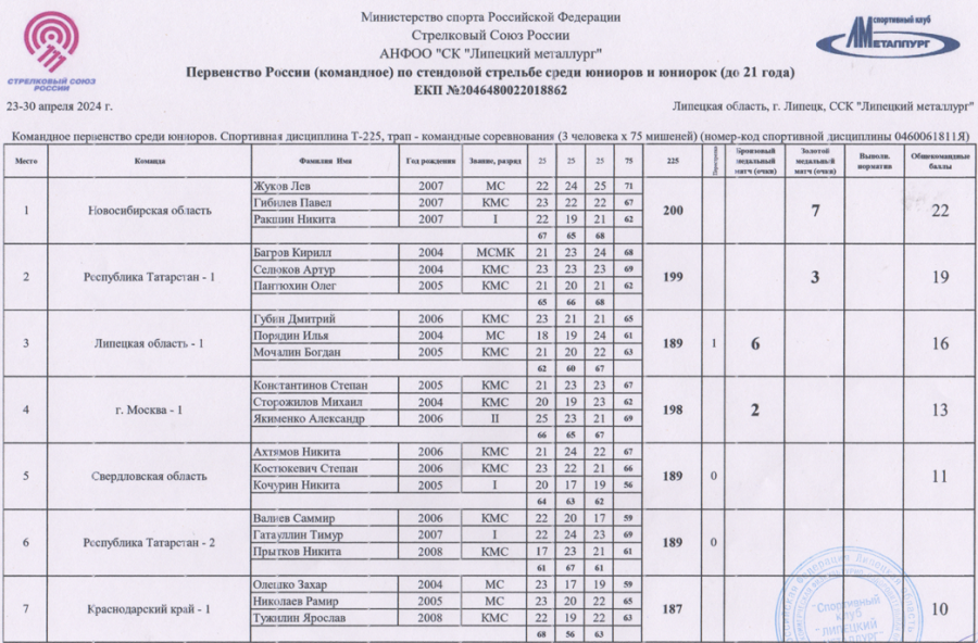 Стрельба стендовая - Липецк 2024 до 21 года - трап команды юниоры1