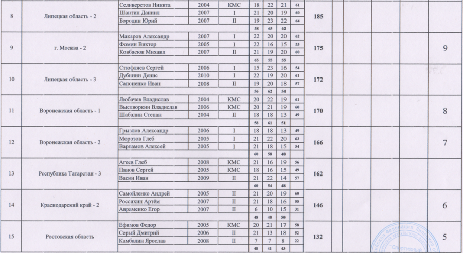 Стрельба стендовая - Липецк 2024 до 21 года - трап команды юниоры2