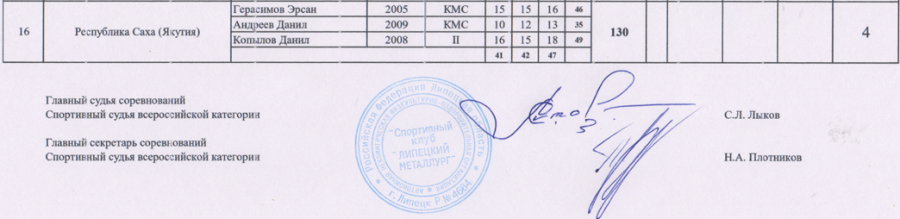 Стрельба стендовая - Липецк 2024 до 21 года - трап команды юниоры3
