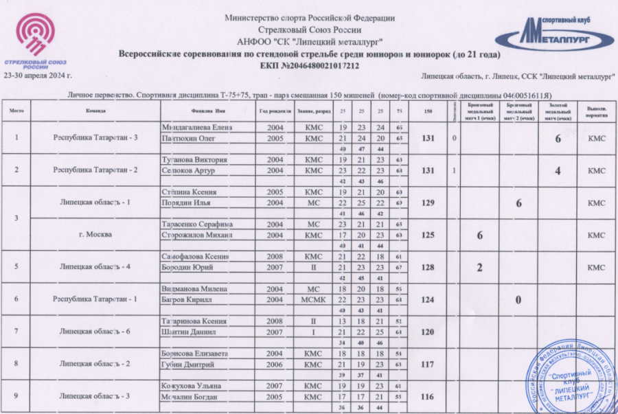 Стрельба стендовая - Липецк 2024 до 21 года - трап пара смешанная1