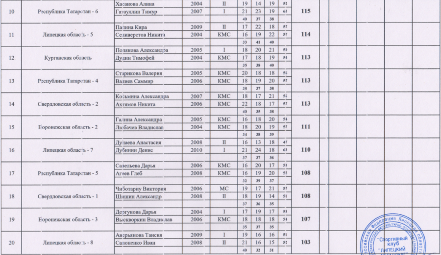 Стрельба стендовая - Липецк 2024 до 21 года - трап пара смешанная2