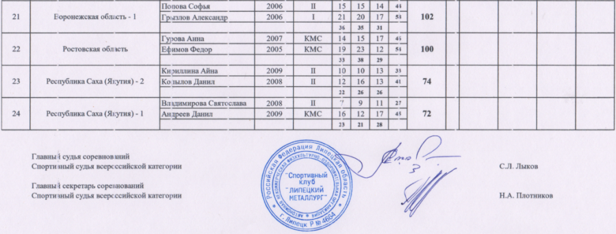Стрельба стендовая - Липецк 2024 до 21 года - трап пара смешанная3