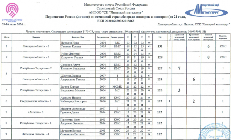 Стрельба стендовая - Липецк 2024 до 21 года - трап - пара смешанная - итог1
