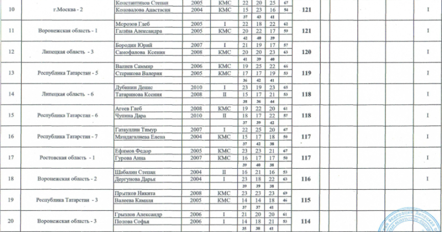 Стрельба стендовая - Липецк 2024 до 21 года - трап - пара смешанная - итог2