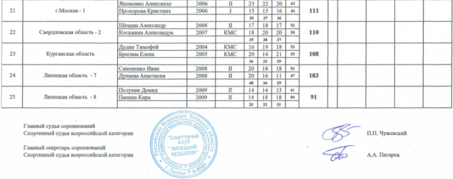 Стрельба стендовая - Липецк 2024 до 21 года - трап - пара смешанная - итог3