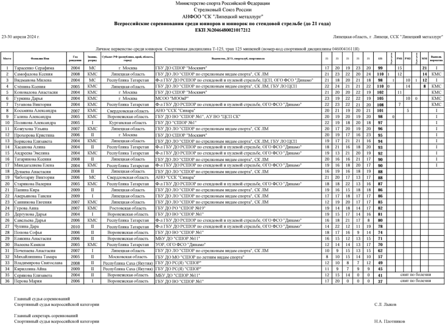 Стрельба стендовая - Липецк 2024 до 21 года - трап юниорки