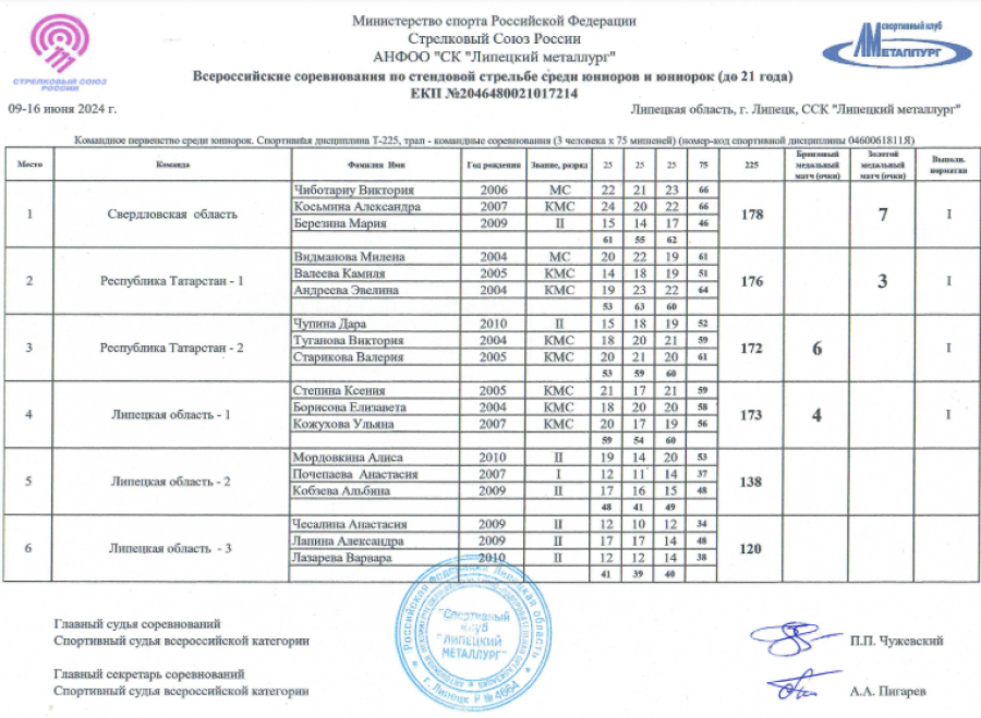 Стрельба стендовая - Липецк 2024 до 21 года - трап - юниорки команды - итог