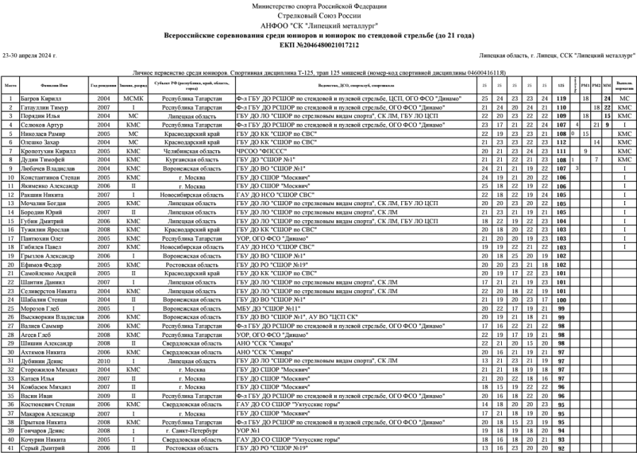 Стрельба стендовая - Липецк 2024 до 21 года - трап юниоры1