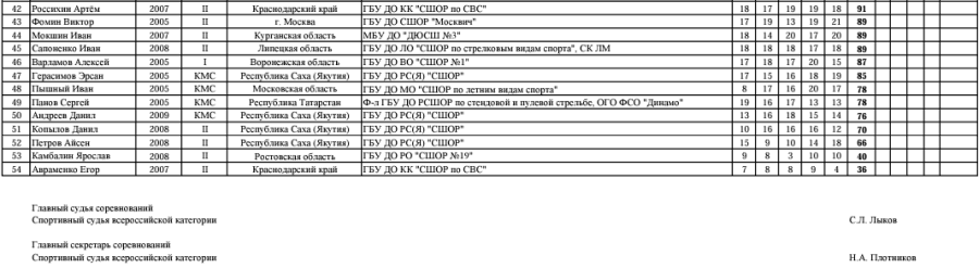 Стрельба стендовая - Липецк 2024 до 21 года - трап юниоры2