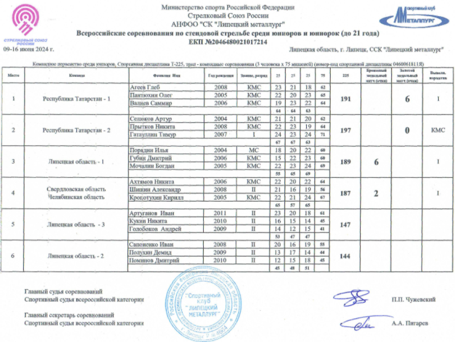 Стрельба стендовая - Липецк 2024 до 21 года - трап - юниоры команды - итог