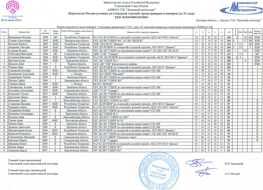 Стрельба стендовая - Липецк до 21 года личное - трап - юниорки итог