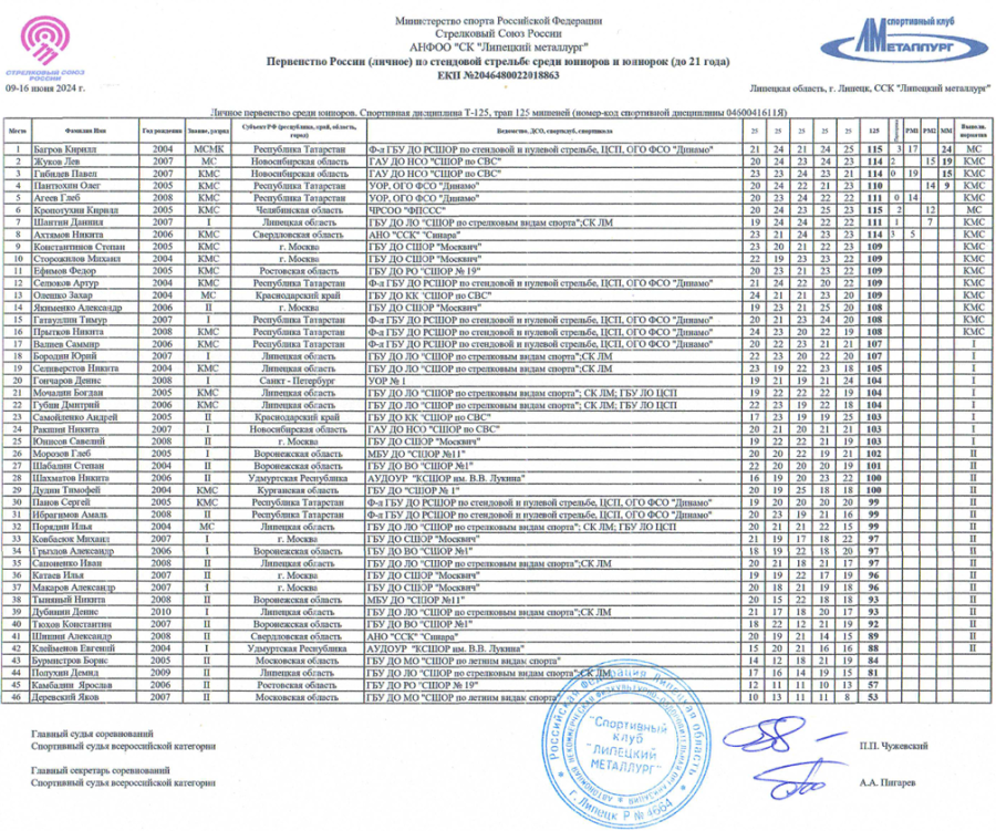 Стрельба стендовая - Липецк до 21 года личное - трап - юниоры итог