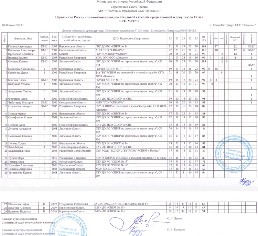 Стрельба стендовая - СПб U19 - трап девушки итог
