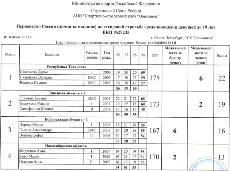 Стрельба стендовая - СПб U19 - трап команды девушки итог1