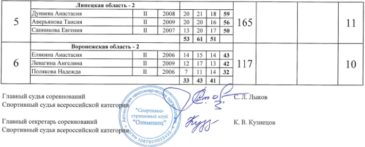 Стрельба стендовая - СПб U19 - трап команды юноши итог2