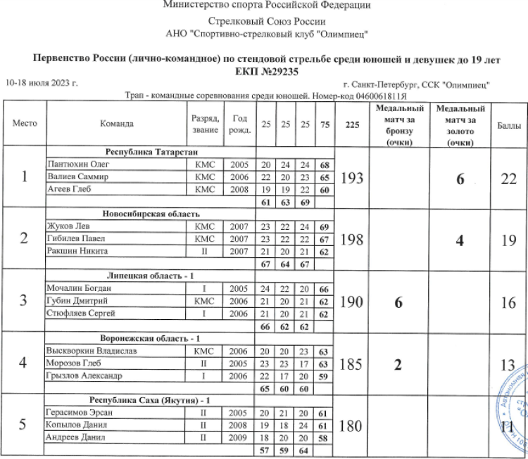 Стрельба стендовая - СПб U19 - трап команды юноши итог1