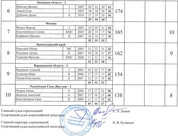 Стрельба стендовая - СПб U19 - трап команды юноши итог2