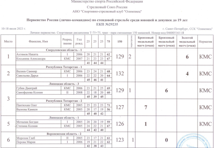 Стрельба стендовая - СПб U19 - трап микст итог1