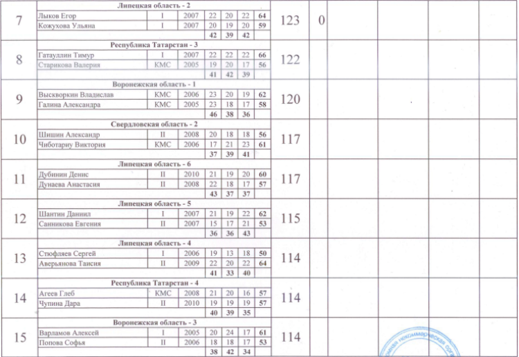 Стрельба стендовая - СПб U19 - трап микст итог2