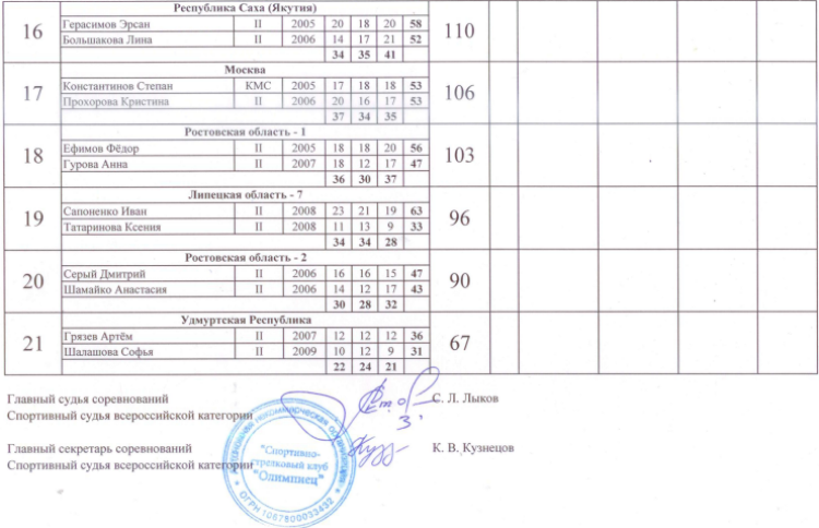 Стрельба стендовая - СПб U19 - трап микст итог3