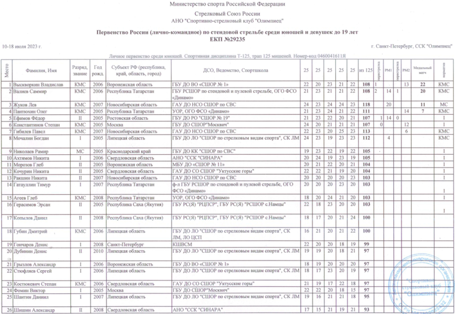 Стрельба стендовая - СПб U19 - трап юноши итог1