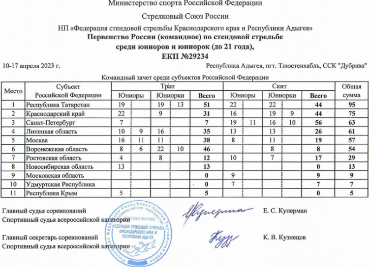 Стрельба стендовая - Тлюстенхабль U21 - командный зачет